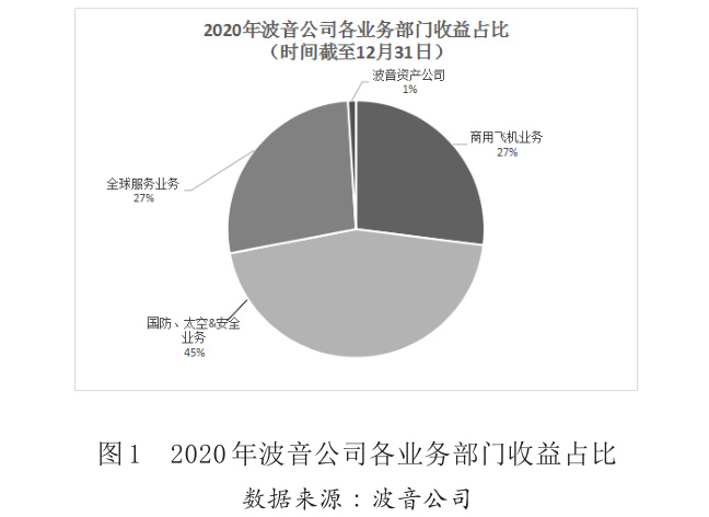 图1 2020年波音公司各业务部门收益占比