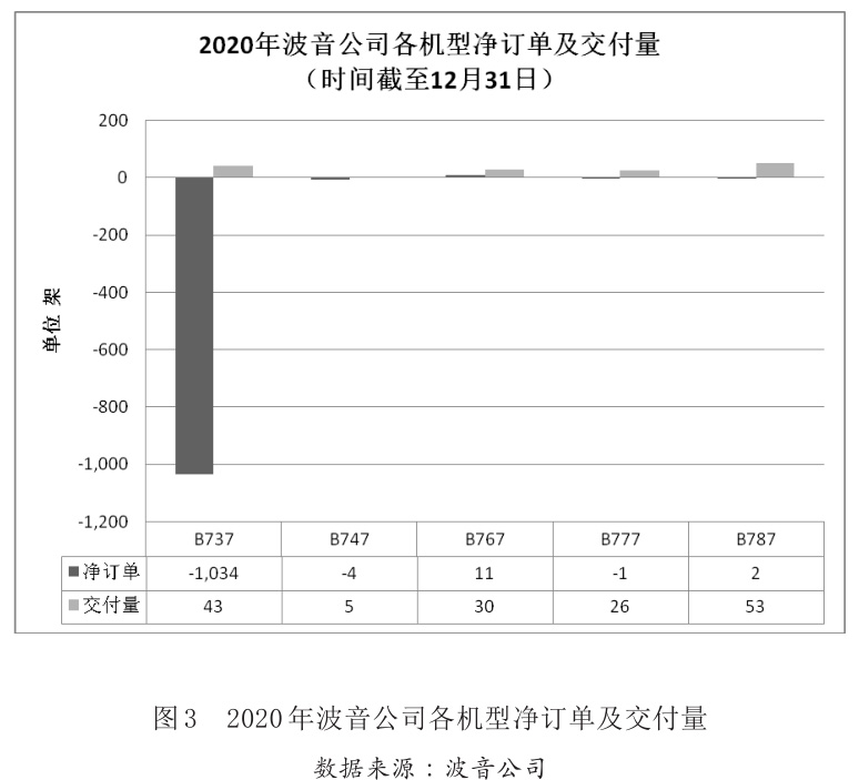 图3 2020年波音公司各机型净订单及交付量