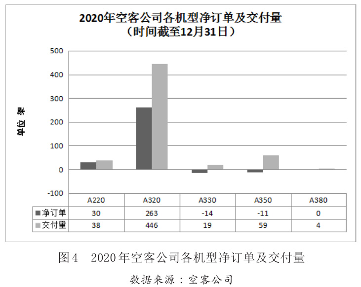 图4 2020年空客公司各机型净订单及交付量