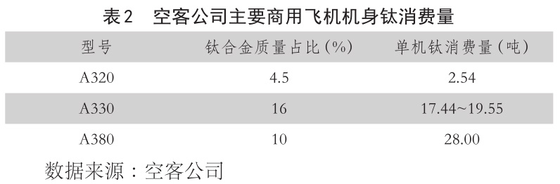 表2  空客公司主要商用飞机机身钛消费量