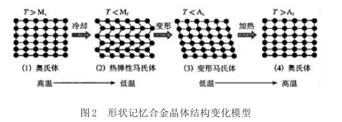 形状记忆合金晶体结构变化模型