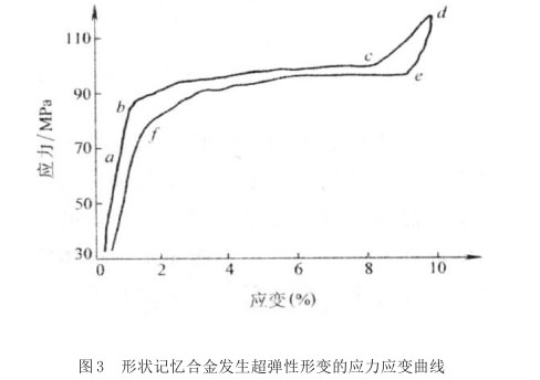 形状记忆合金发生超弹性形变的应力应变曲线