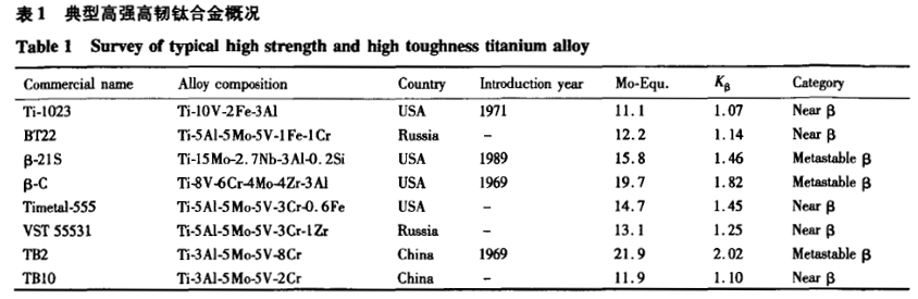 典型高强高韧钛合金概况