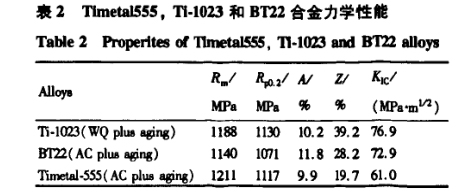 新型钛合金力学性能