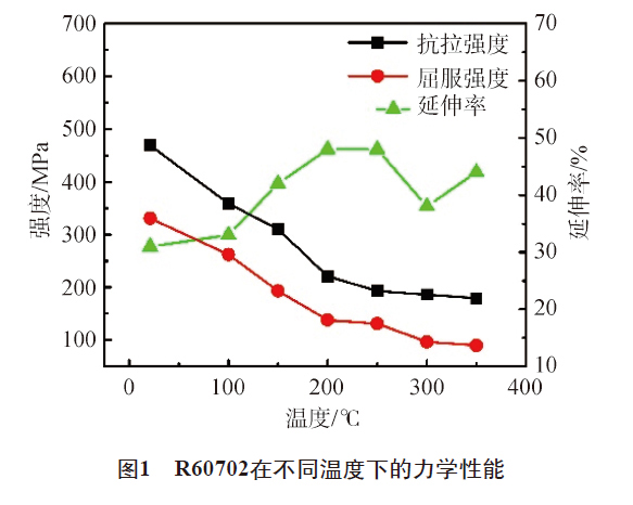 R60702在不同温度下的力学性能