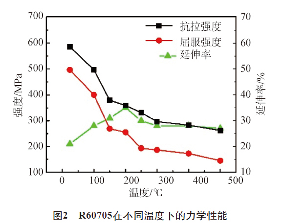 R60705在不同温度下的力学性能