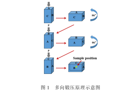 多向锻压原理示意图